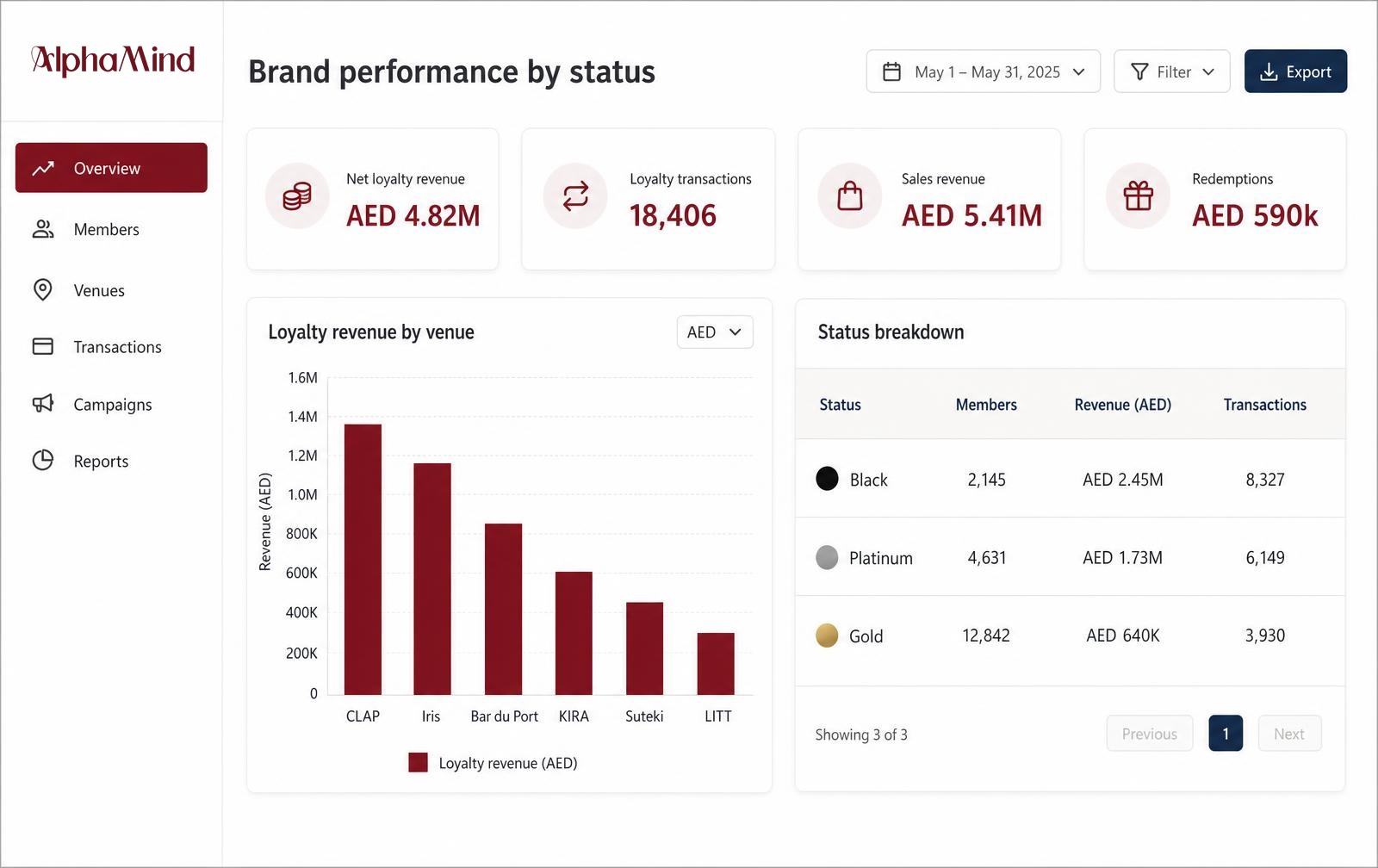 AlphaMind admin platform, Brand performance by status screen